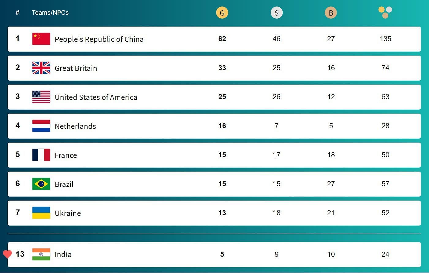 Updated Gold, Silver & Bronze Medal Tally for all countries after Day 7