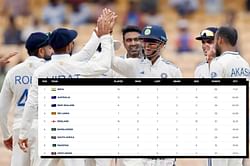 ICC World Test Championship points table (Updated) as of September 22 after IND vs BAN 2024 1st Test