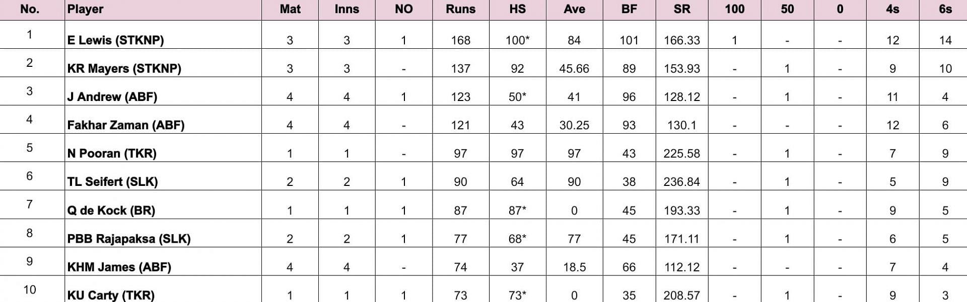 CPL 2024 Most Runs                             