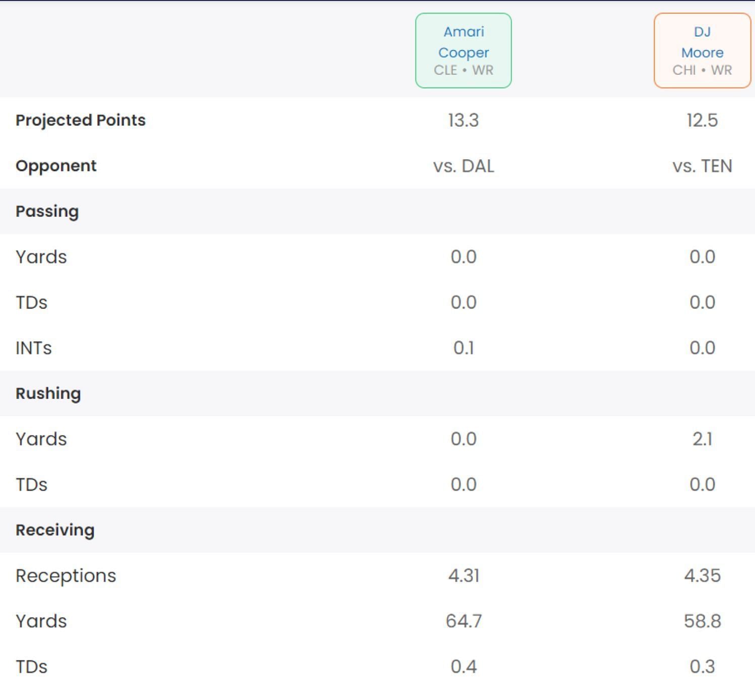 D.J. Moore vs. Amari Cooper fantasy comparison