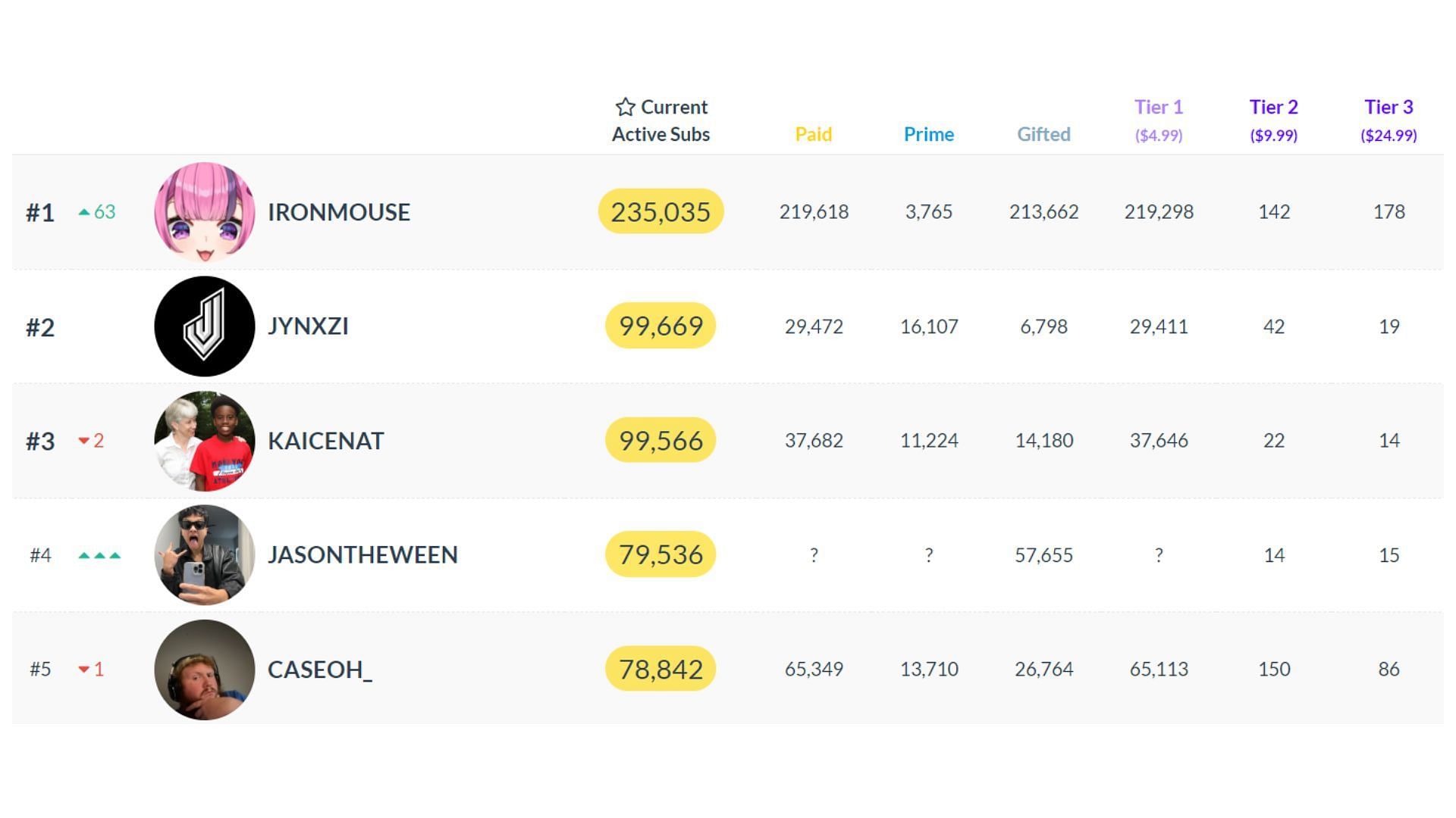 The five most subscribed content creators on Twitch currently (Image via twitchtracker.com)