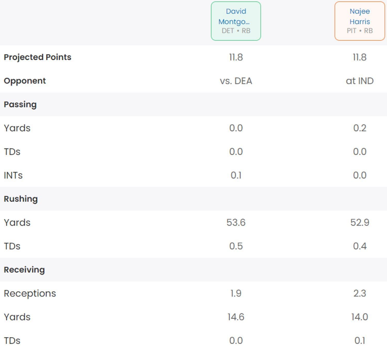 Najee Harris vs. David Montgomery fantays comparison