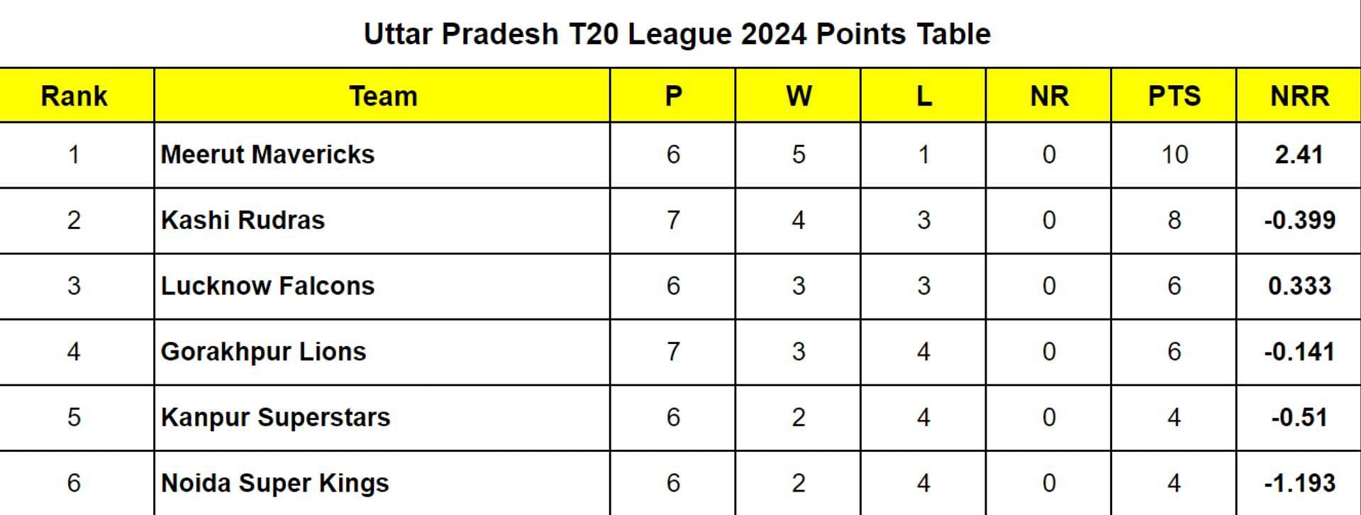 Uttar Pradesh T20 League 2024 Points Table