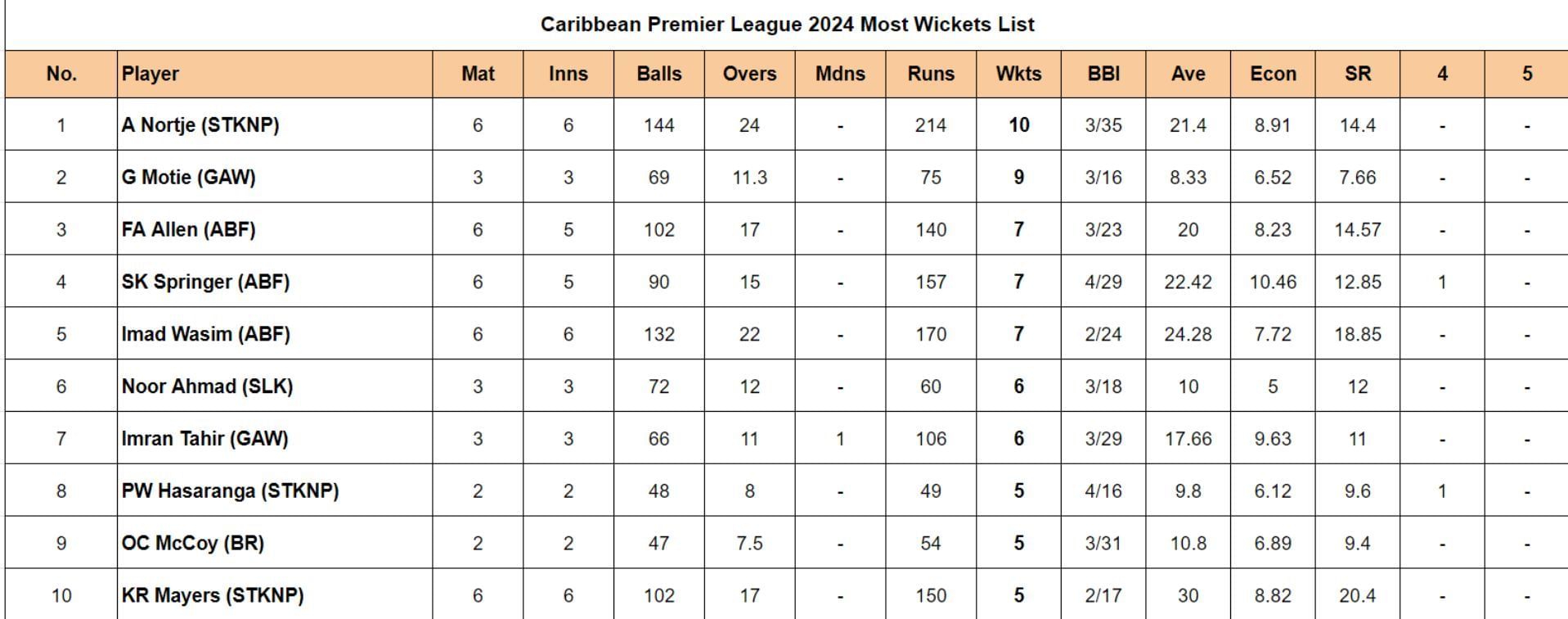 Caribbean Premier League 2024 Most Wickets List