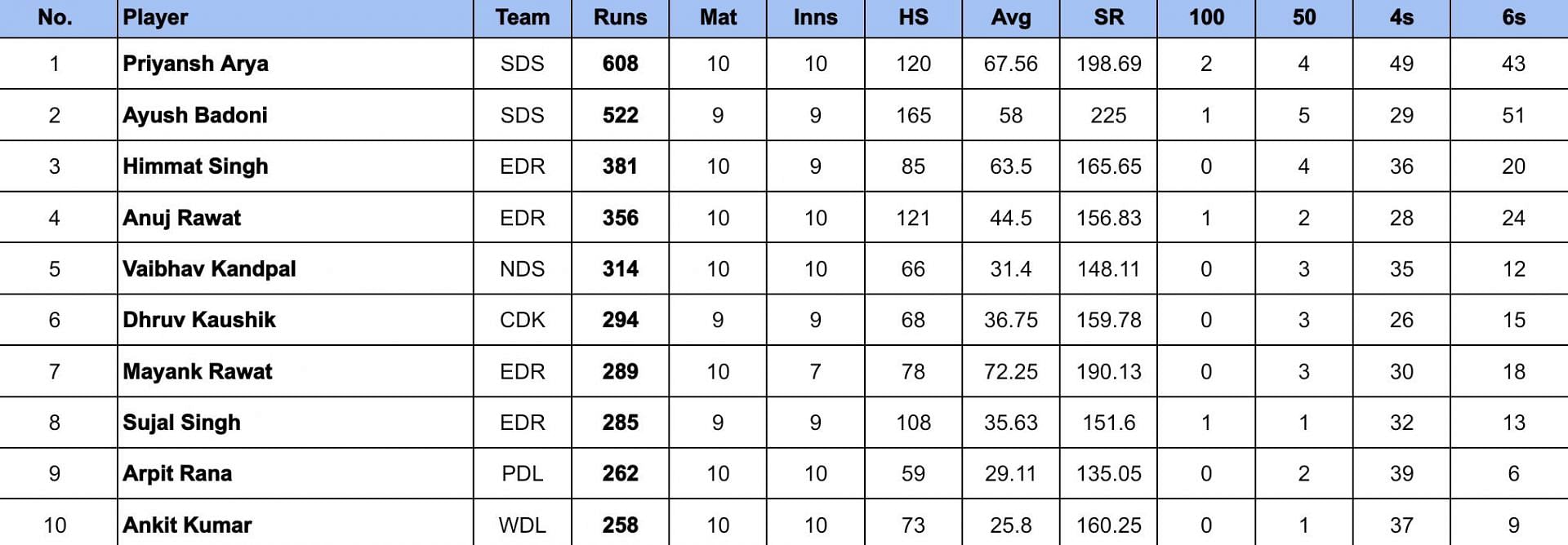 Delhi Premier League 2024 Most Runs