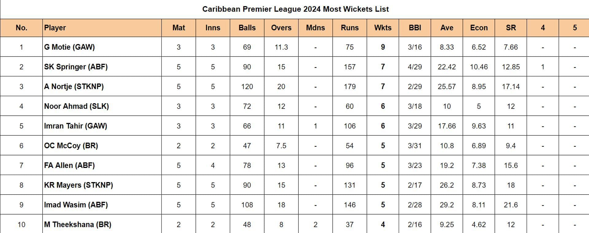 Caribbean Premier League 2024 Most Wickets List Updated after Match 10