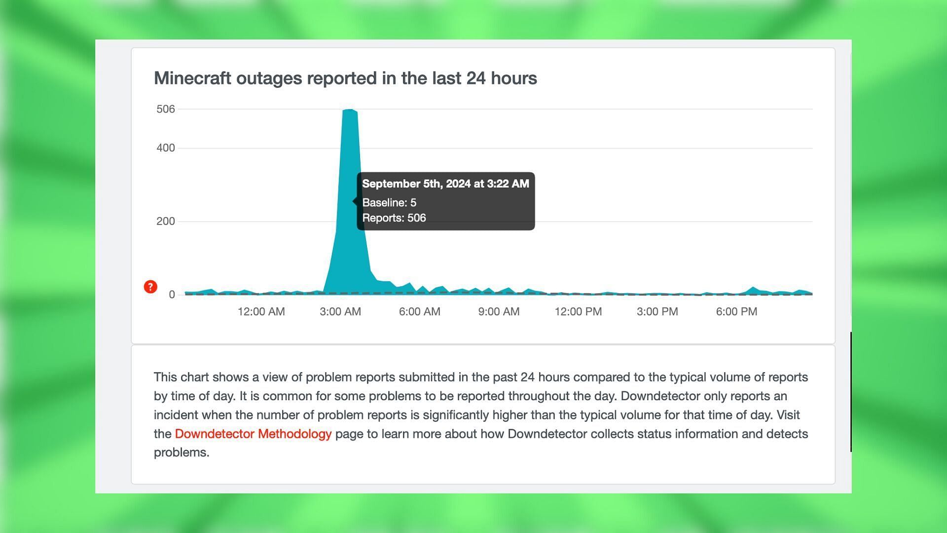 Downdetector shows significant issues with Realms servers (Image via Downdetector)