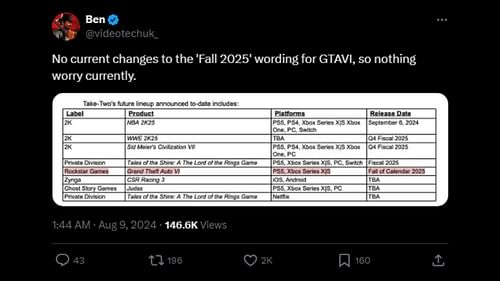 Grand Theft Auto 6's release window confirmation (Image via X/@videotechuk_)