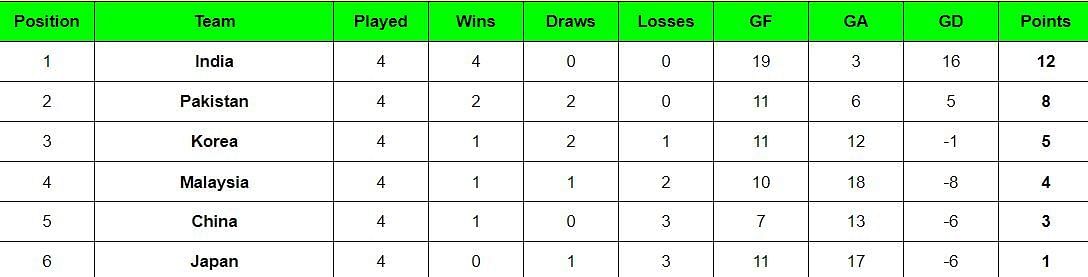 Asian Champions Trophy 2024 Points Table