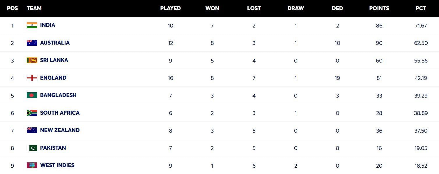 Sri Lanka continue to be in the Top 3 (Image: ICC)