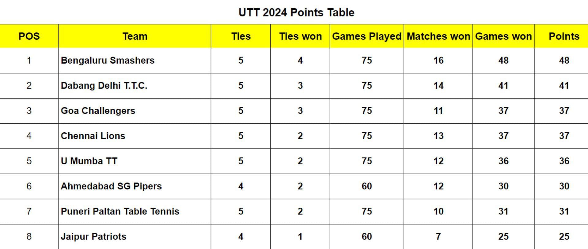 Ultimate Table Tennis 2024 Points Table after Chennai Lions vs Puneri Paltan Table Tennis