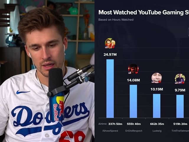 Ludwig reacts to the list of top American streamers of 2024 (Image via YouTube/Ludwig and X/Streamer Charts)