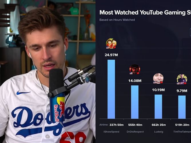 "LCS of YouTube streaming" - Ludwig reacts to being the third most popular YouTube streamer, just behind Dr DisRespect