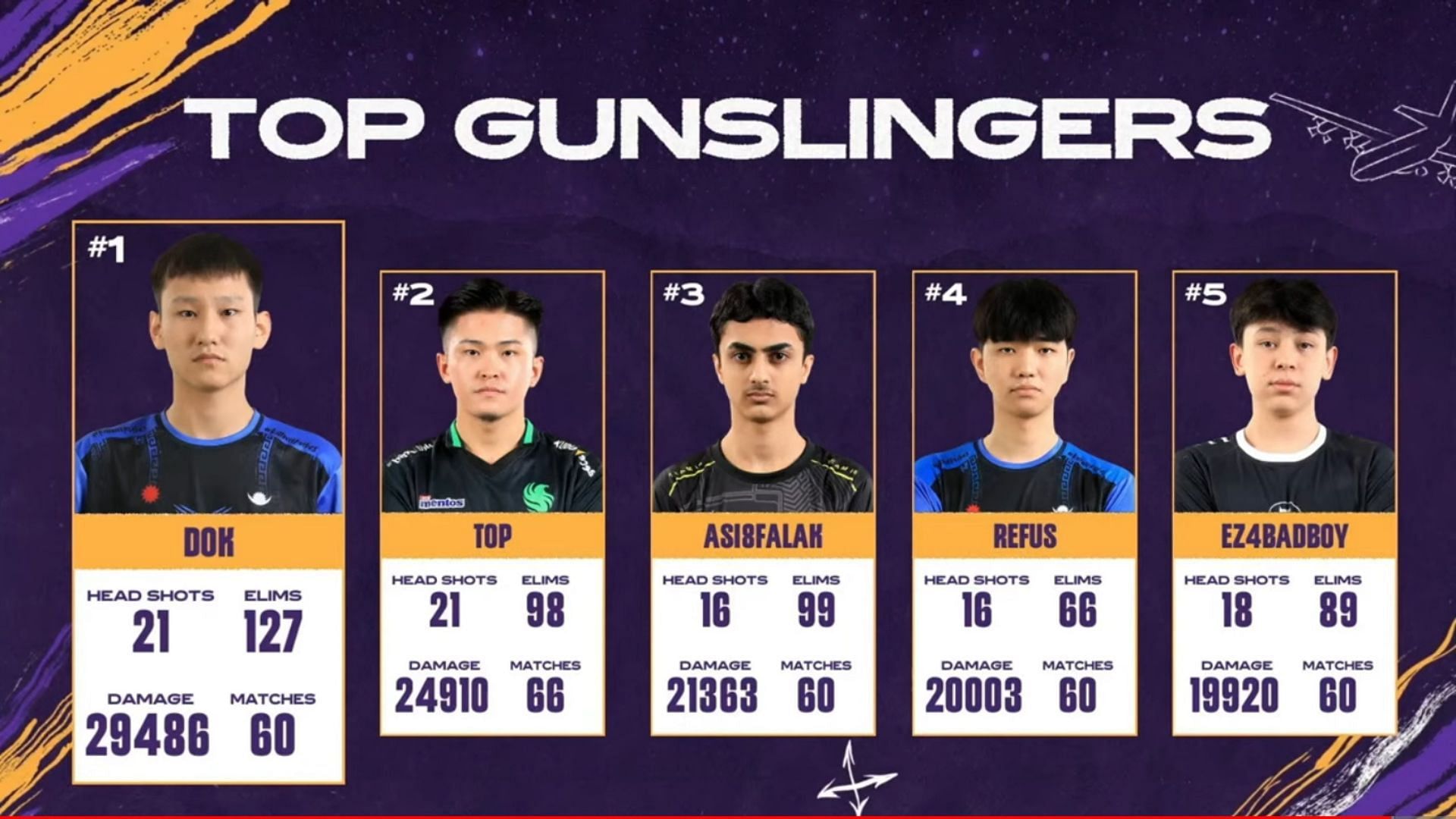 Top five players after Day 3 of PMSL Fall Week 3 (Image via YouTube/PUBG Mobile Esports)