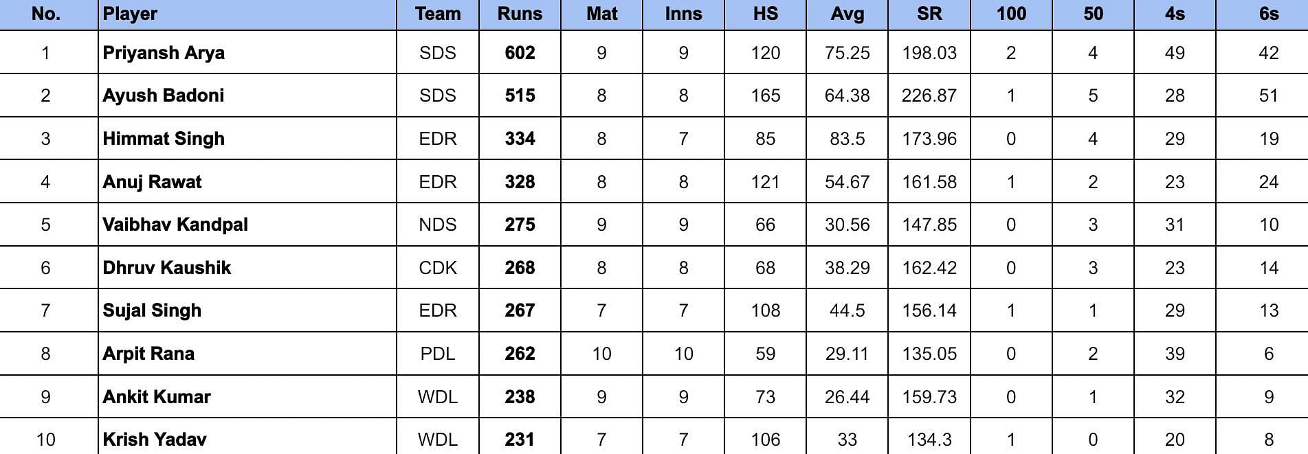 Delhi Premier League 2024 Most Runs