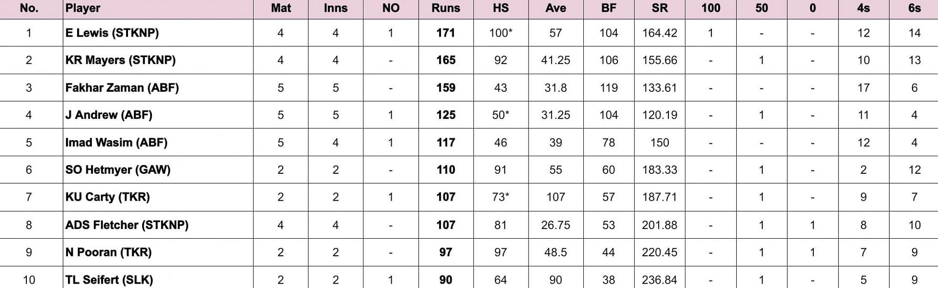 CPL 2024 Most Runs                             