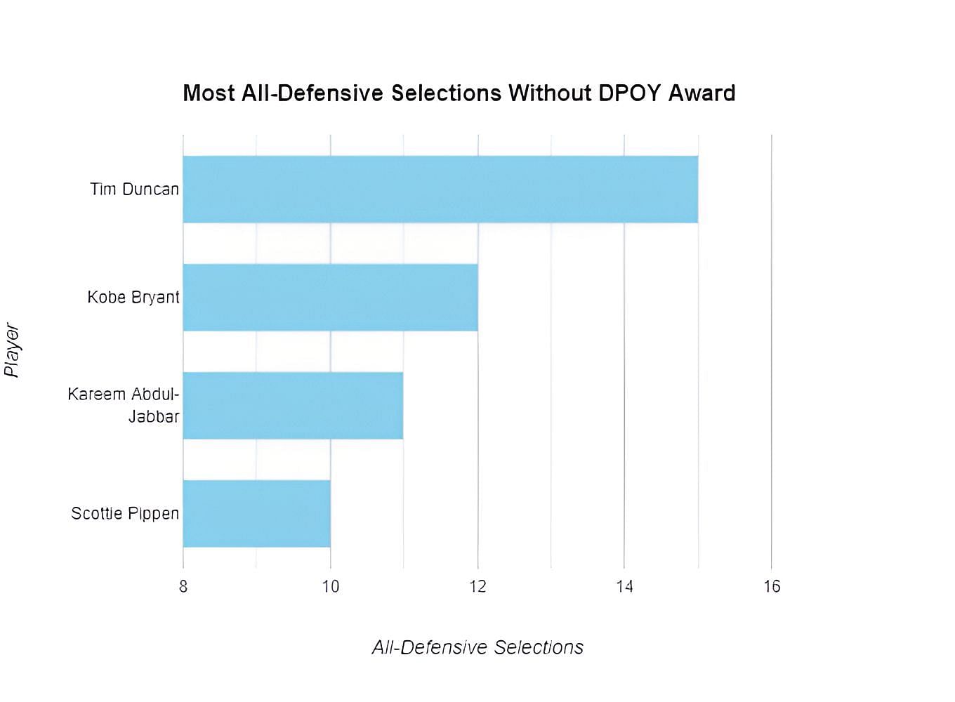 Most All-Defensive Selections without DPOY award