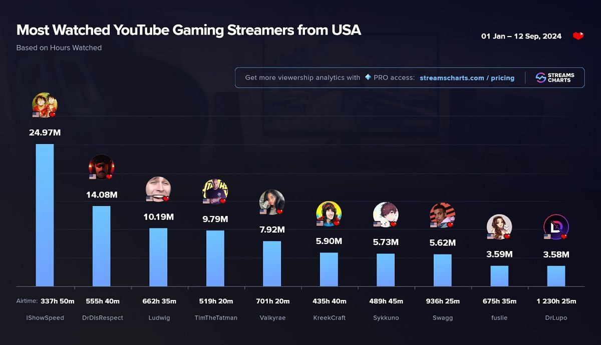 Top 10 American YouTube streamers in 2024 (Image via X/Streamer Charts)