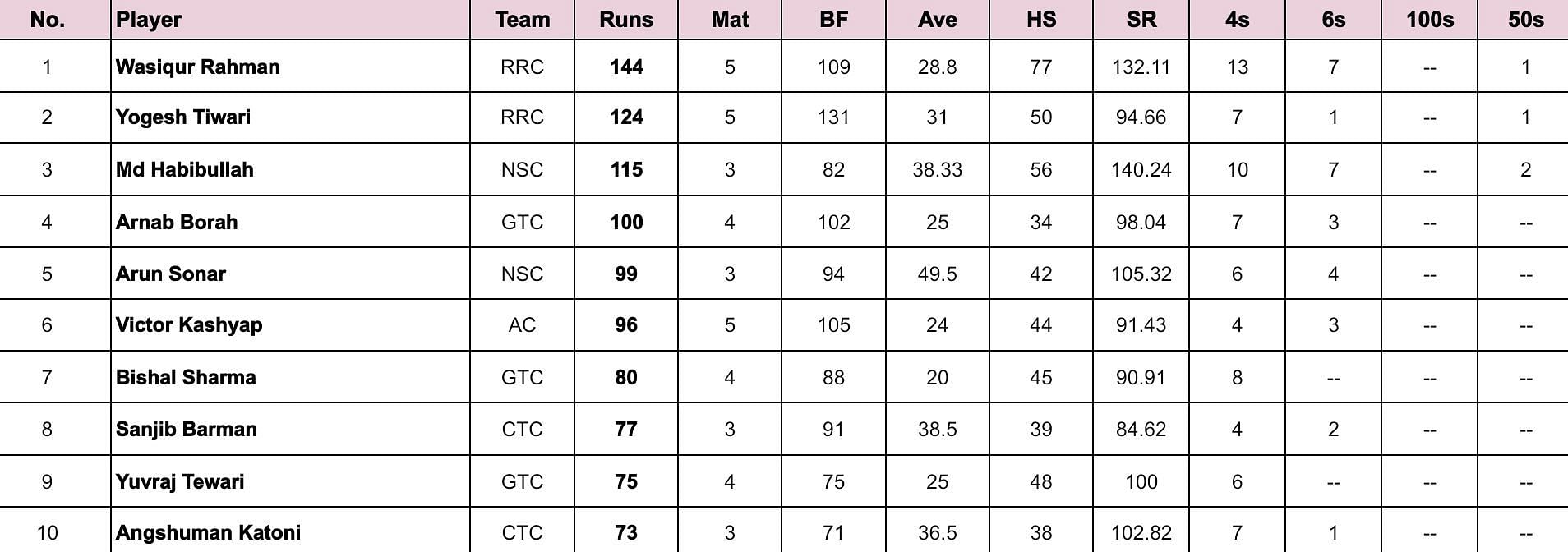 Assam T20 Pride Cup 2024 Most Runs 