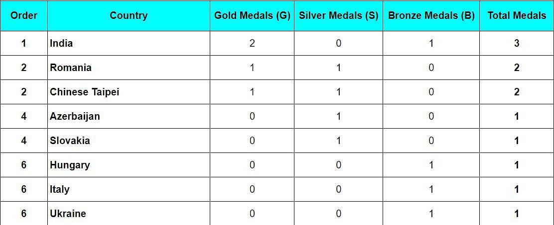 ISSF Junior World Championship 2024 Medal Tally (Image Credits: ISSF)