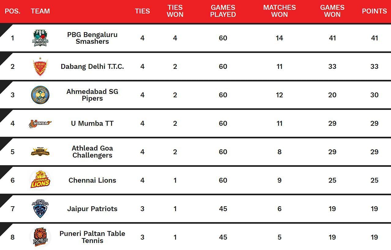 Ultimate Table Tennis 2024 Points Table Updated after Chennai Lions vs Goa Challengers