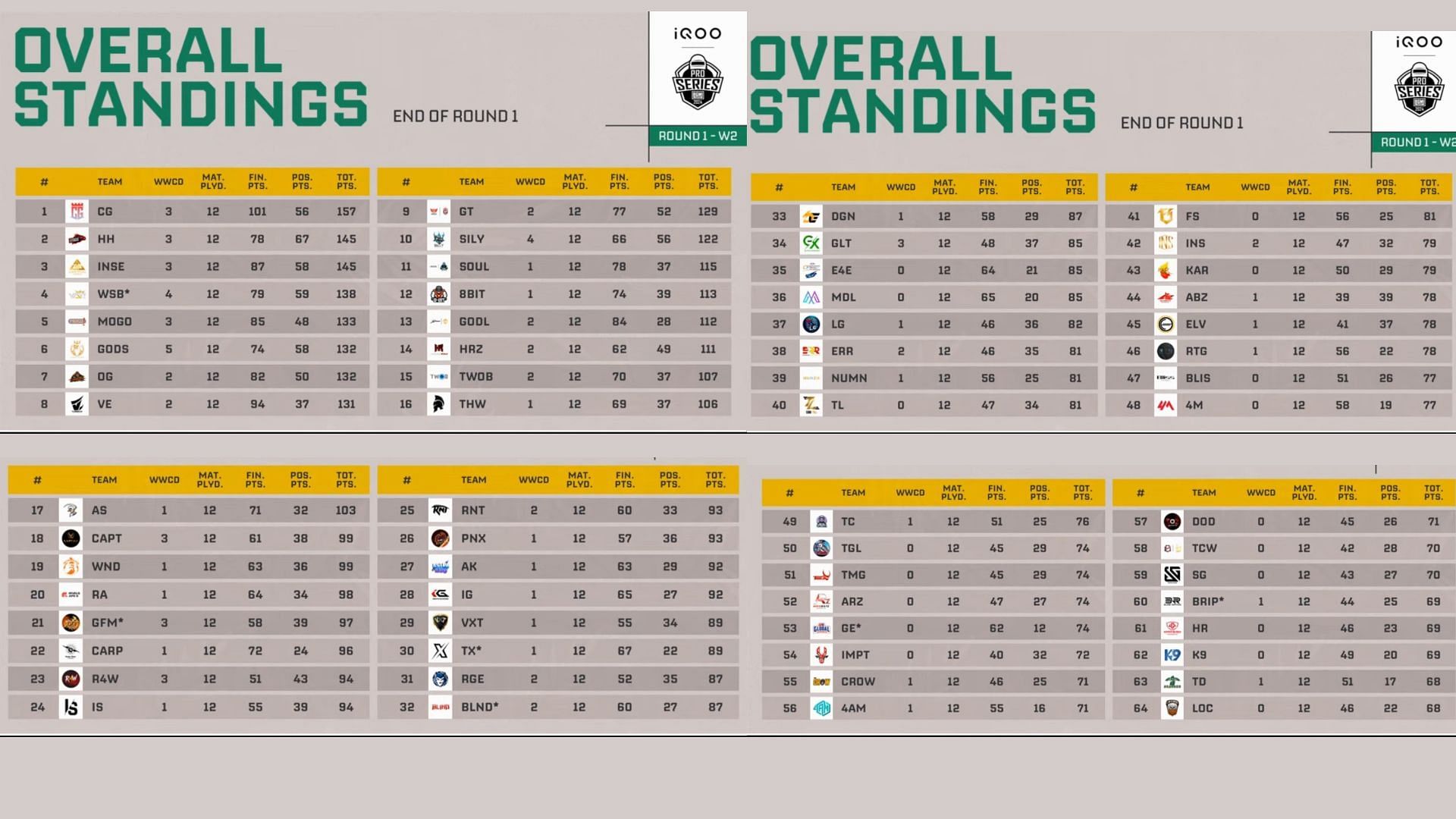 Top 64 teams of Pro Series Round 1 (Image via YouTube/Krafton India Esports)