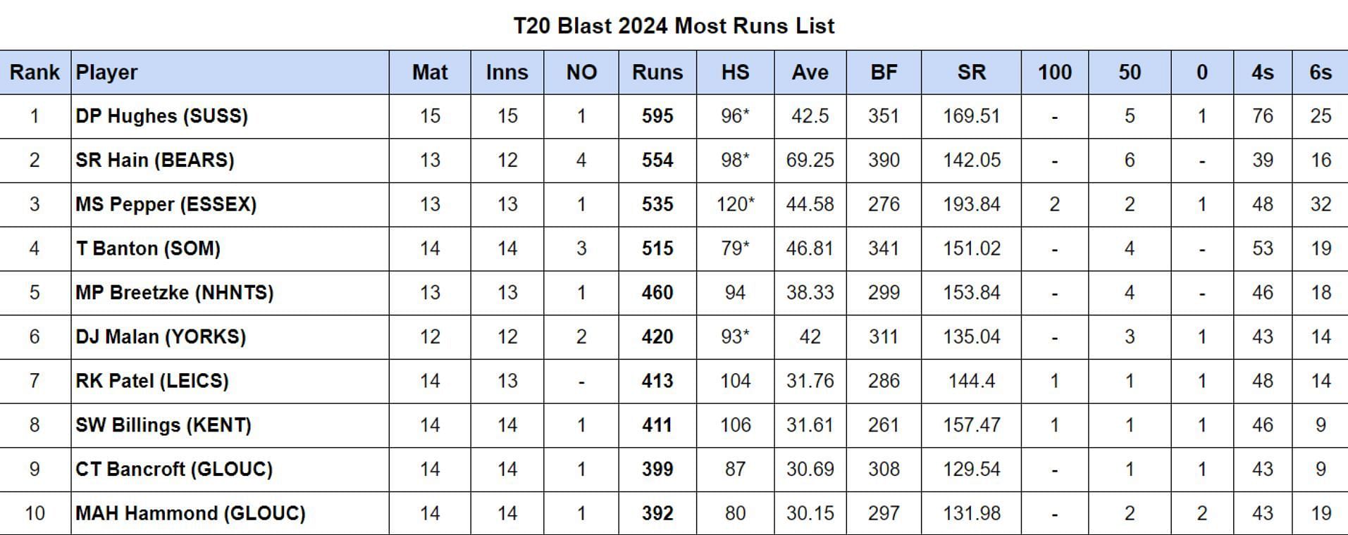 T20 Blast 2024 Most Runs List