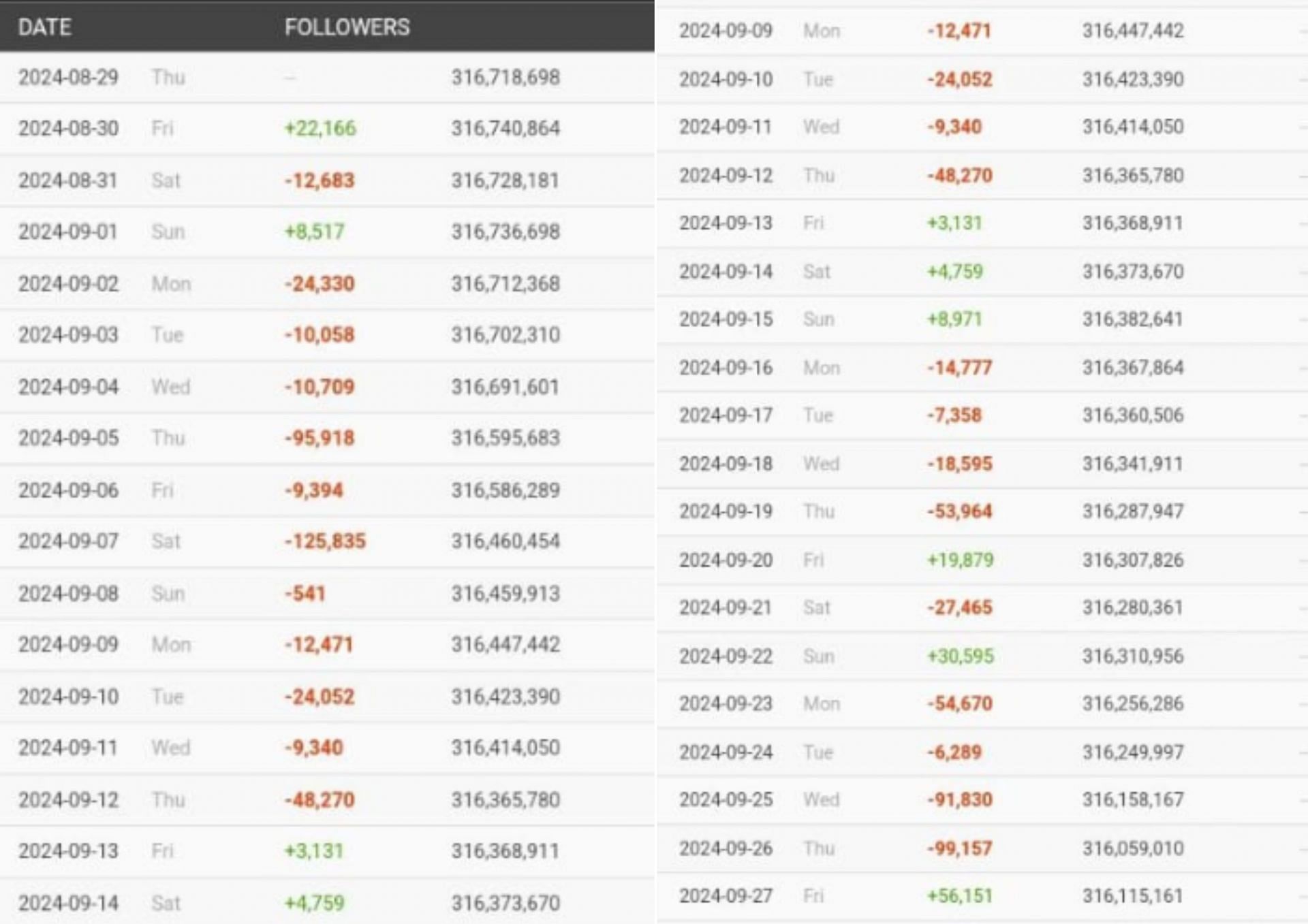 Beyonce&#039;s follower count stats (Image via Social Blade)