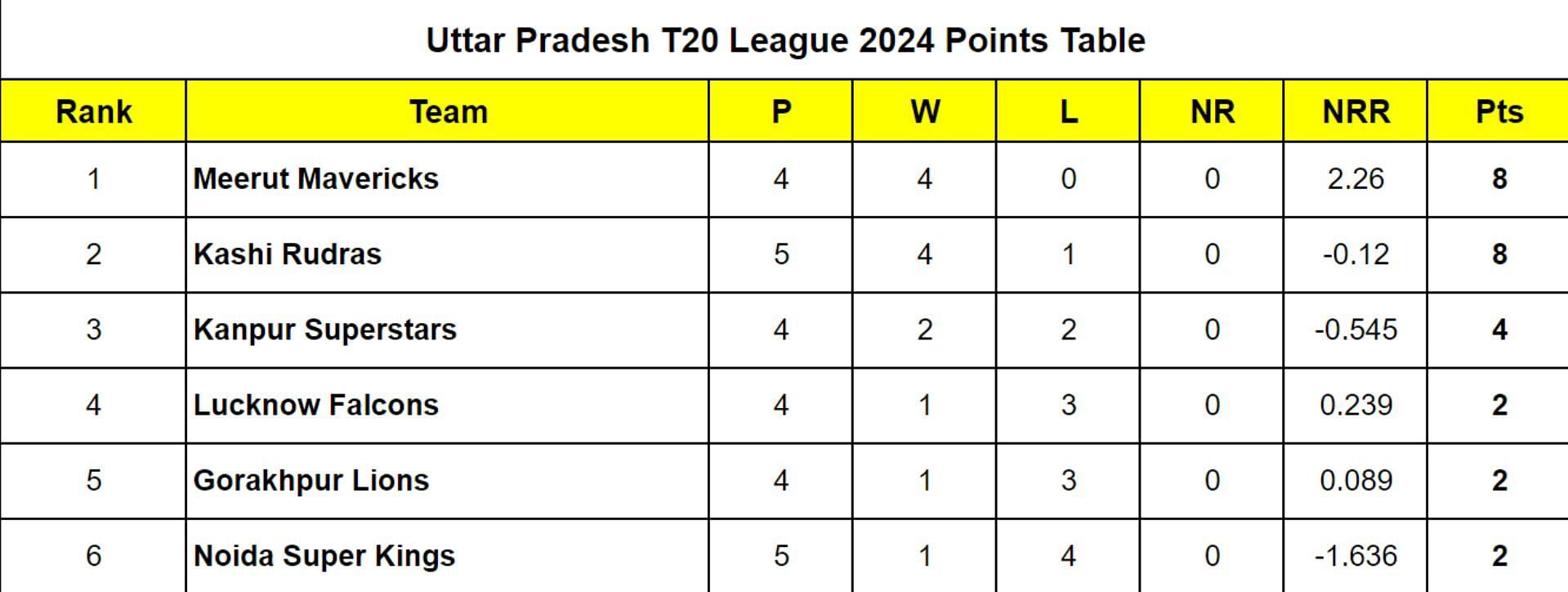 Uttar Pradesh T20 League 2024 Points Table