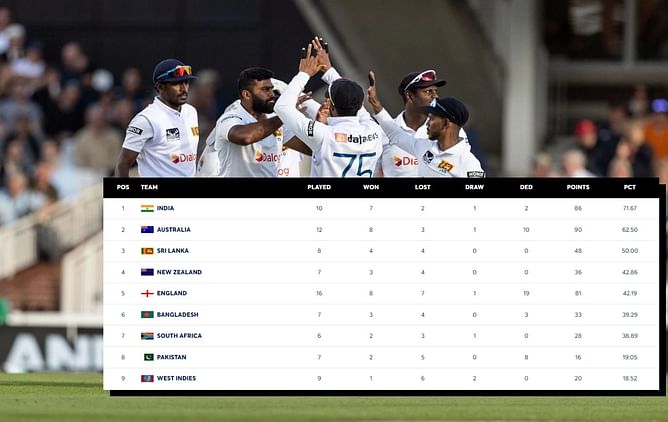 ICC World Test Championship points table (Updated) as of September 23 after SL vs NZ 2024 1st Test