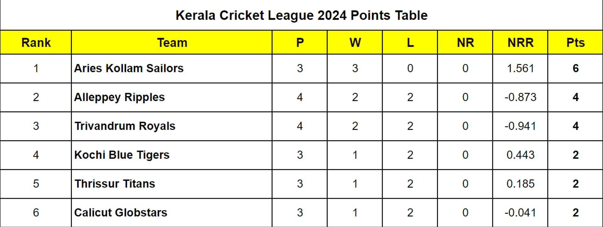 Kerala Cricket League 2024 Points Table