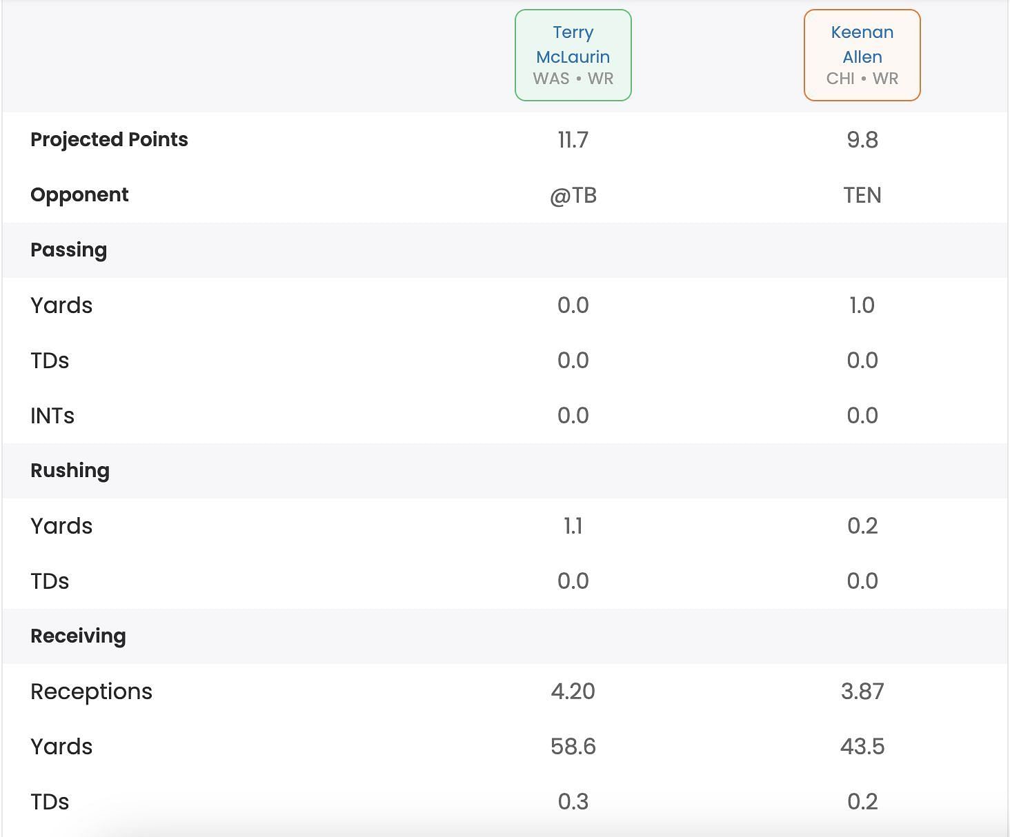 Terry McLaurin vs Keenan Allen fantasy outlook