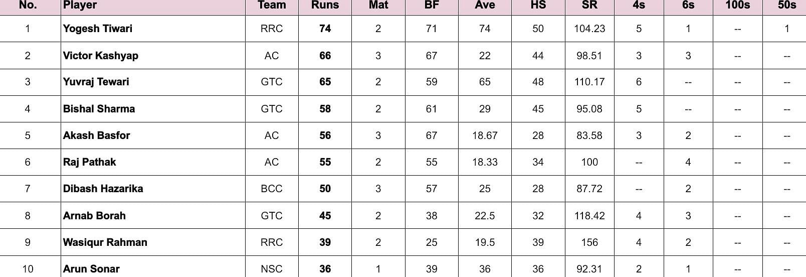 Assam T20 Pride Cup 2024 Most Runs