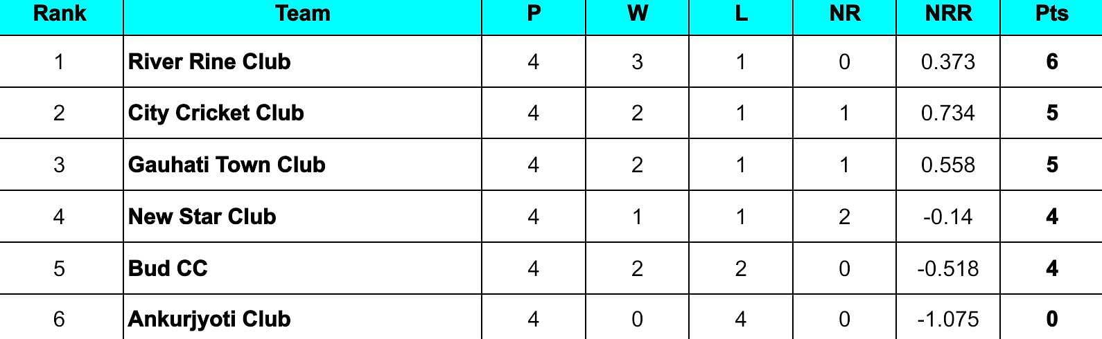 Assam T20 Pride Cup 2024 Points Table