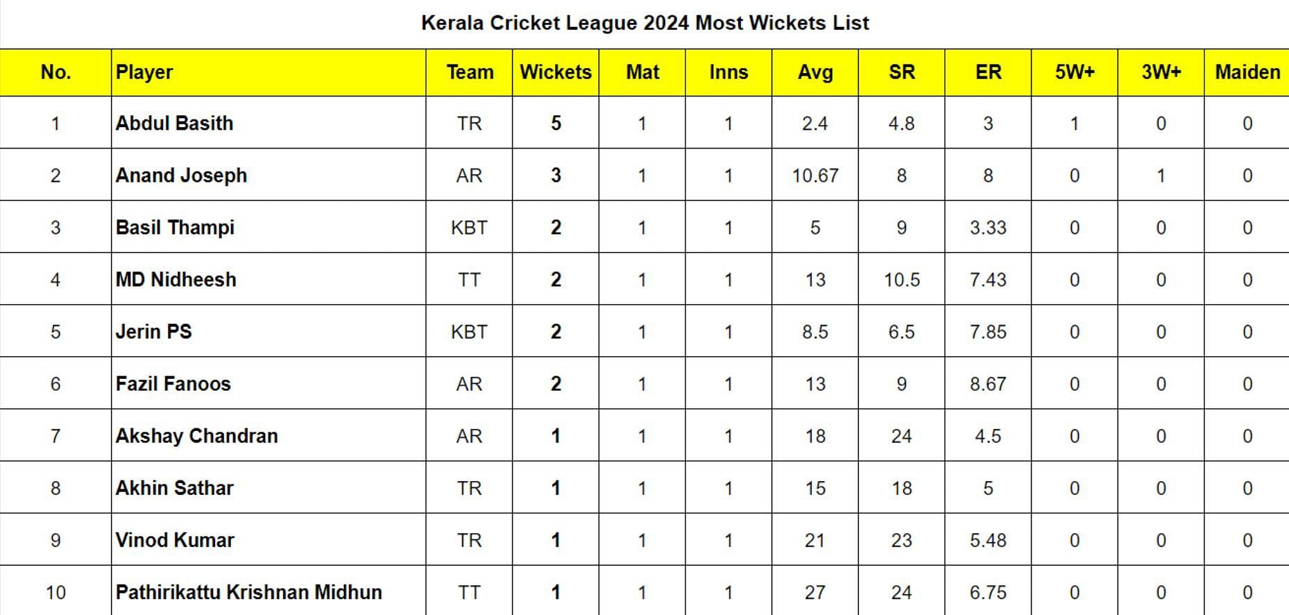 Kerala Cricket League 2024 Most Wickets List