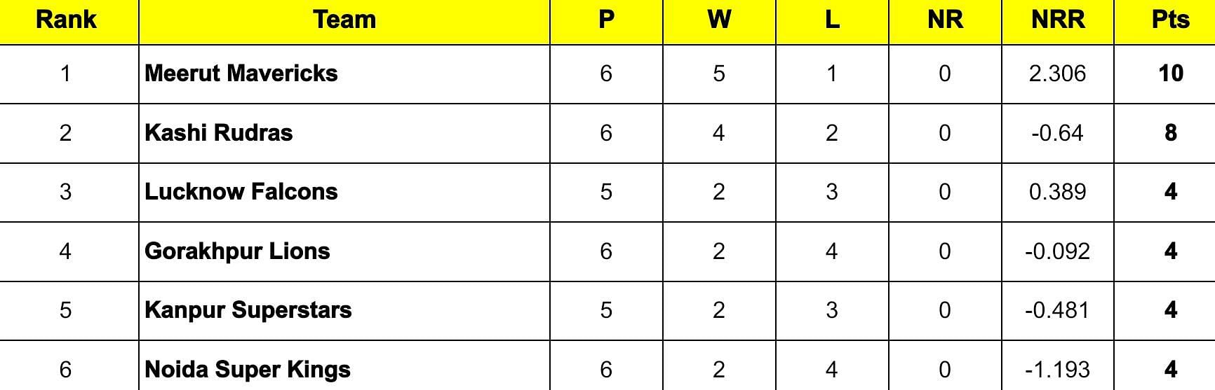 UP T20 League 2024 Points Table