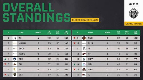 Overall points table of Pro Series 2024 (Image via YouTube/Krafton India Esports)