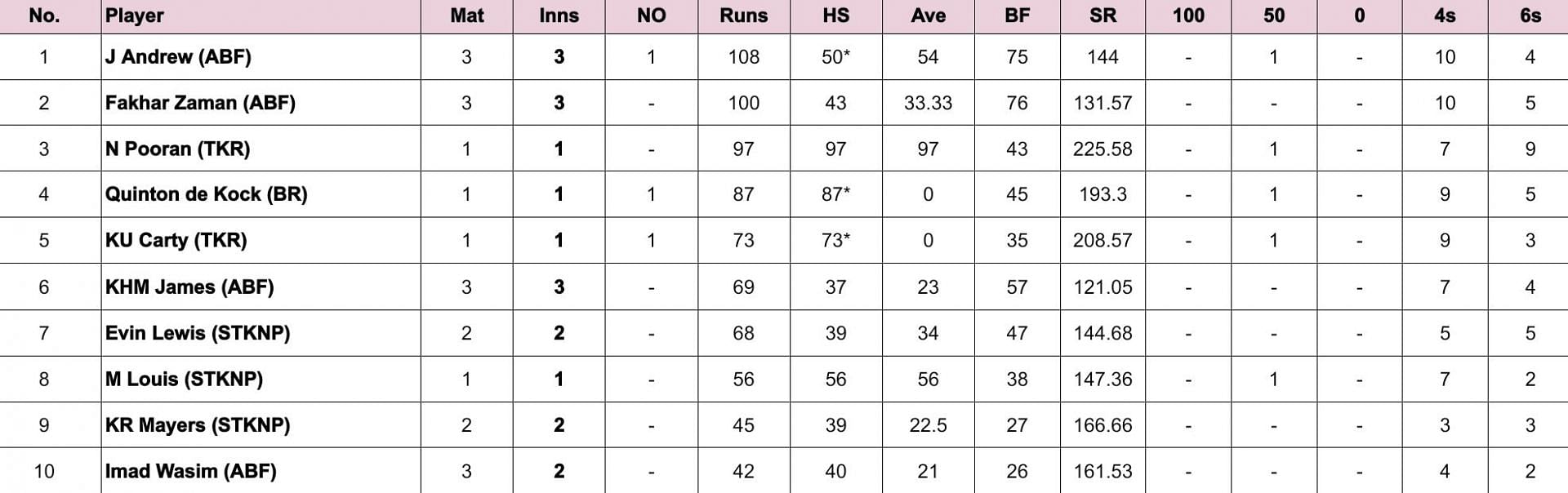 CPL 2024 Most Runs                             