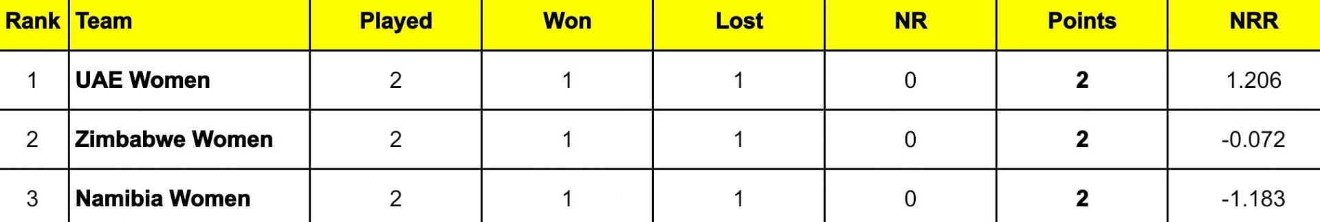 Namibia Women&rsquo;s T20I Tri-Series 2024 Points Table