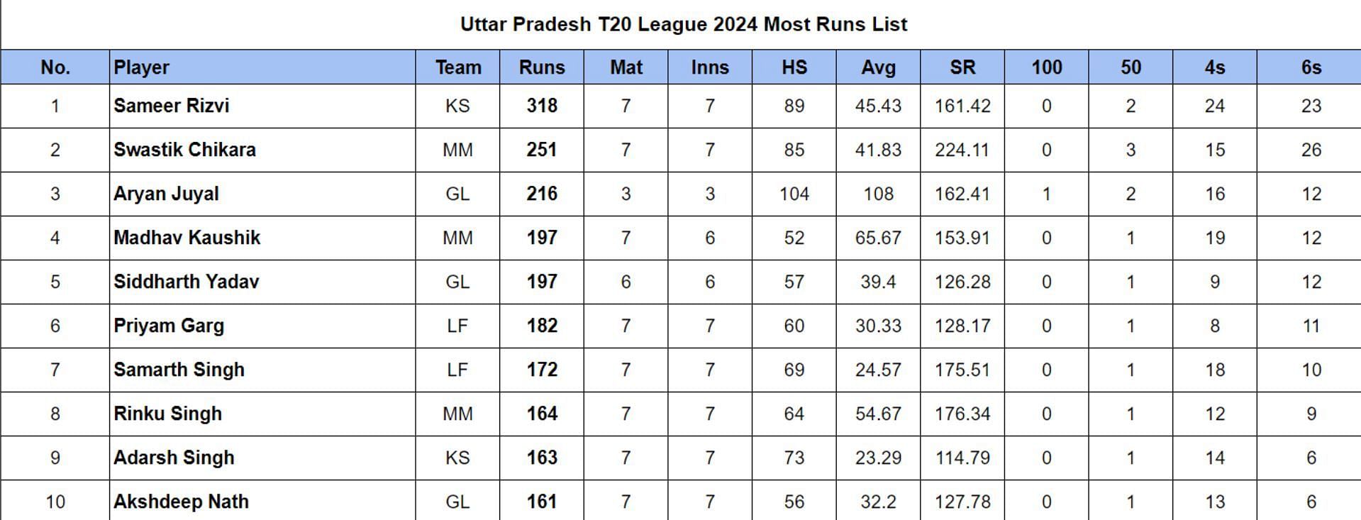 Uttar Pradesh T20 League 2024 Most Runs List