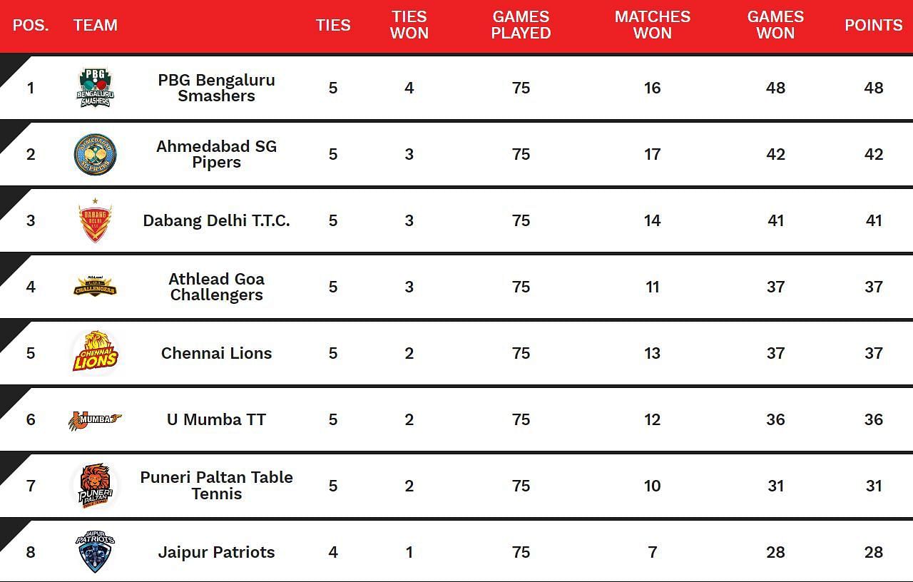 Ultimate Table Tennis 2024 Points Table Updated after Ahmedabad SG Pipers vs Jaipur Patriots, Match 20 (Credtis UTT)