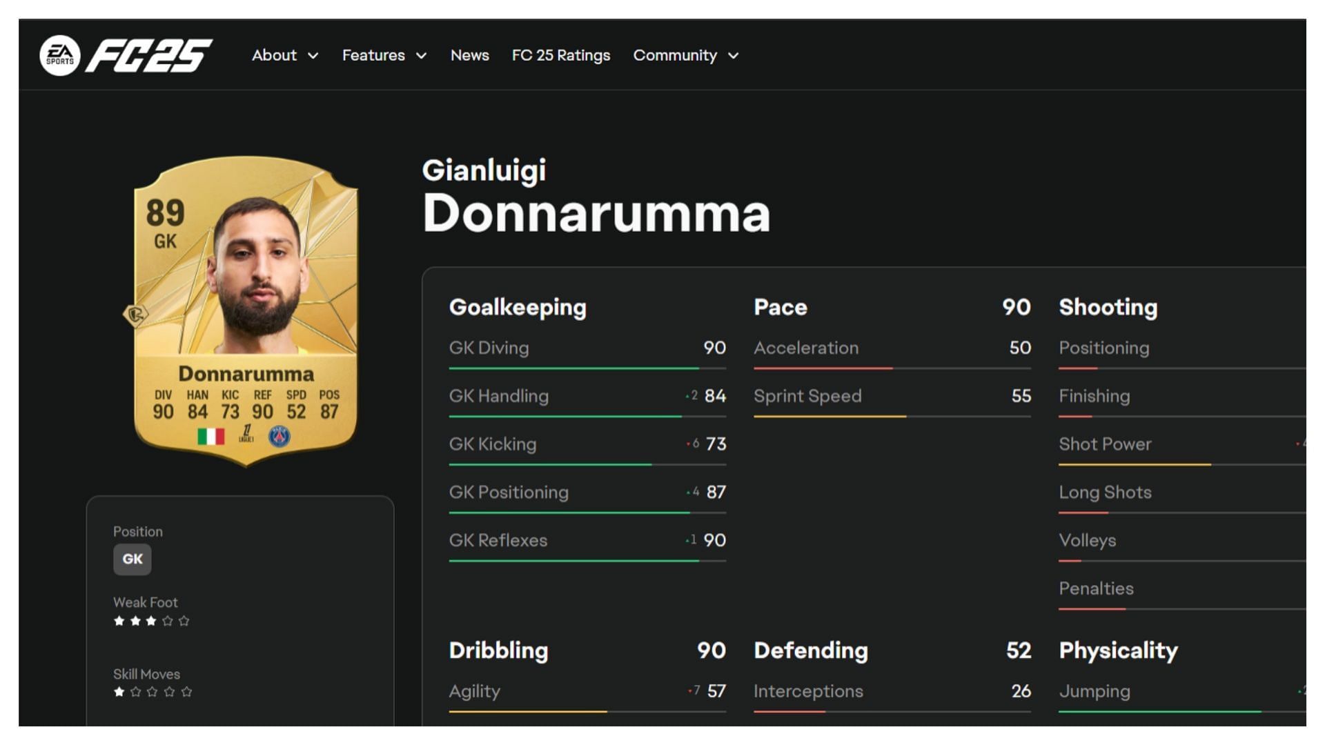 Donnarumma has impressive stats (Image via EA Sports)