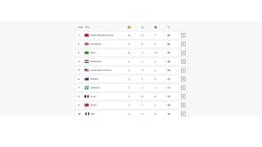 Paris Paralympics 2024 medal count Day 2: Updated gold, bronze & silver medal tally for all countries