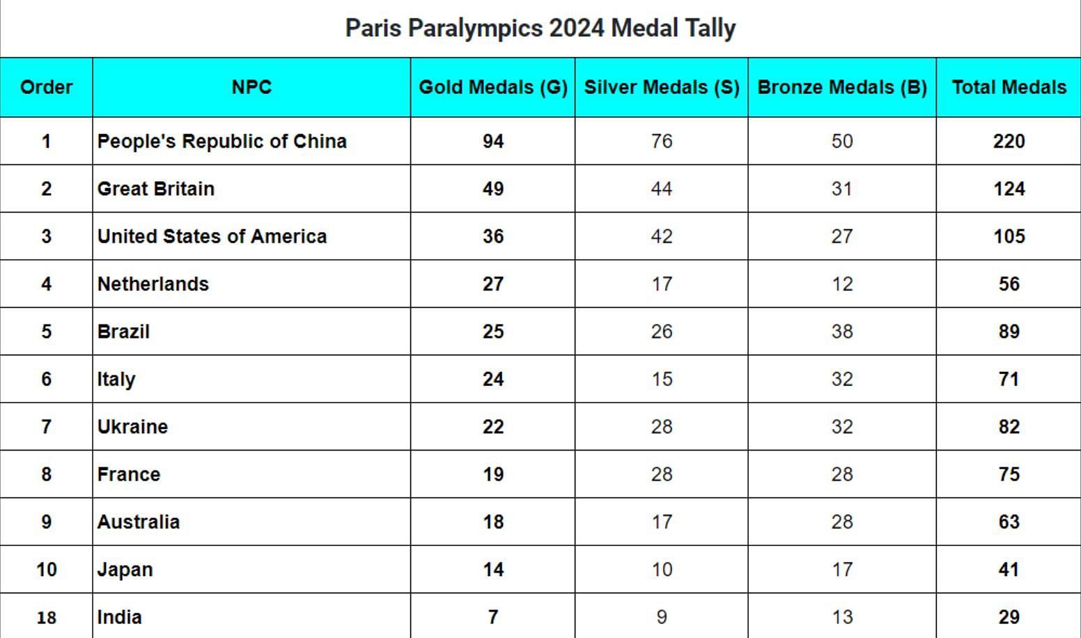 Paris Paralympics 2024 Medal Tally Updated Gold, Silver & Bronze Medal