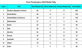 Paris Paralympics 2024 Medal Tally: Updated Gold, Silver & Bronze Medal Tally for all countries after Day 11