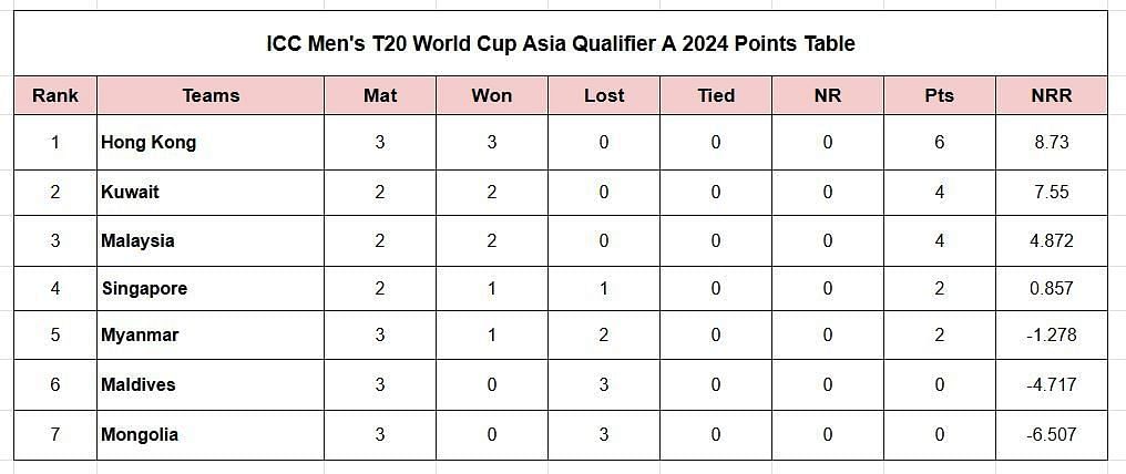 ICC Men&rsquo;s T20 World Cup Asia Qualifier A 2024 Points Table