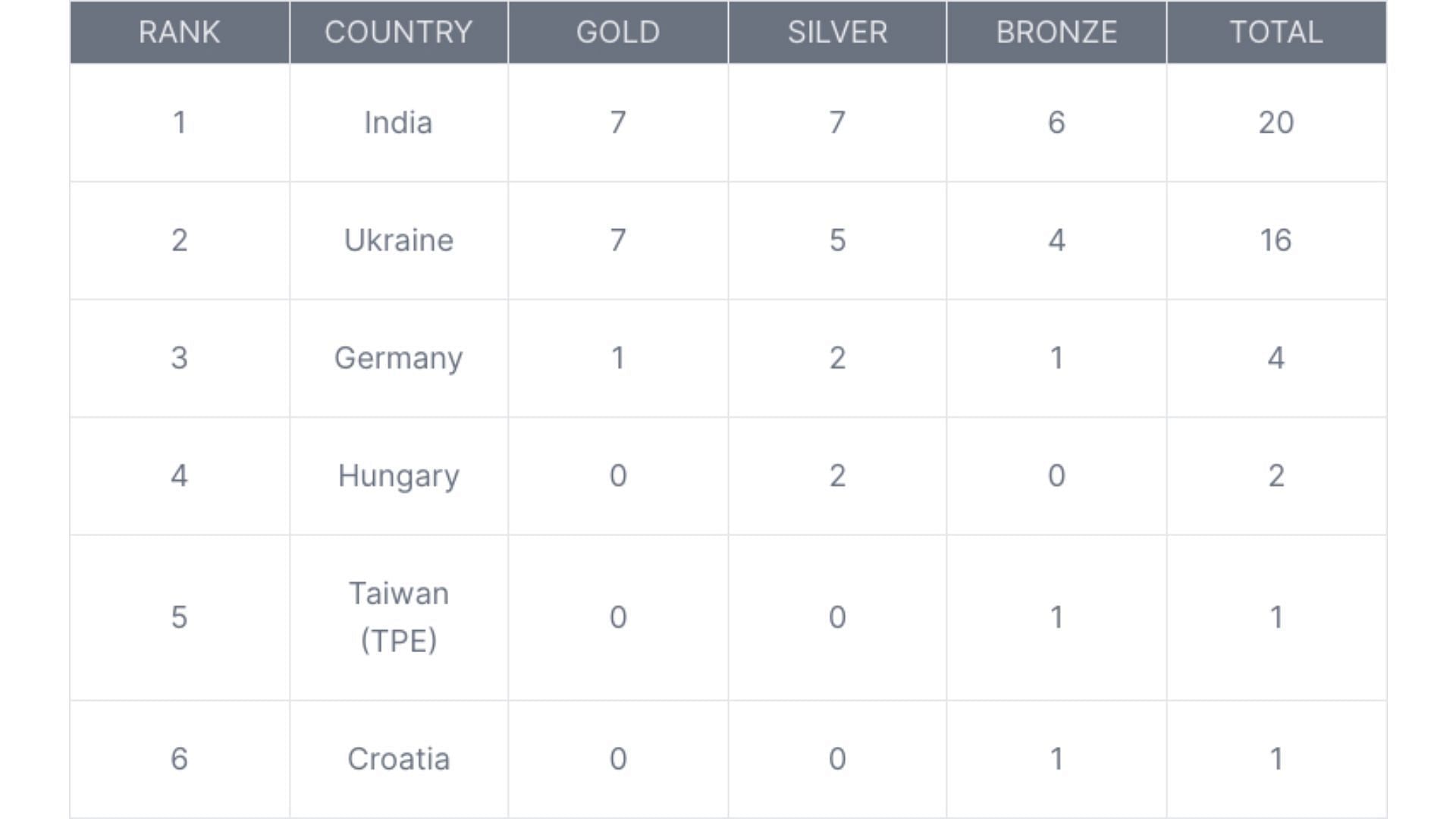 World Deaf Shooting Championship 2024 medal tally