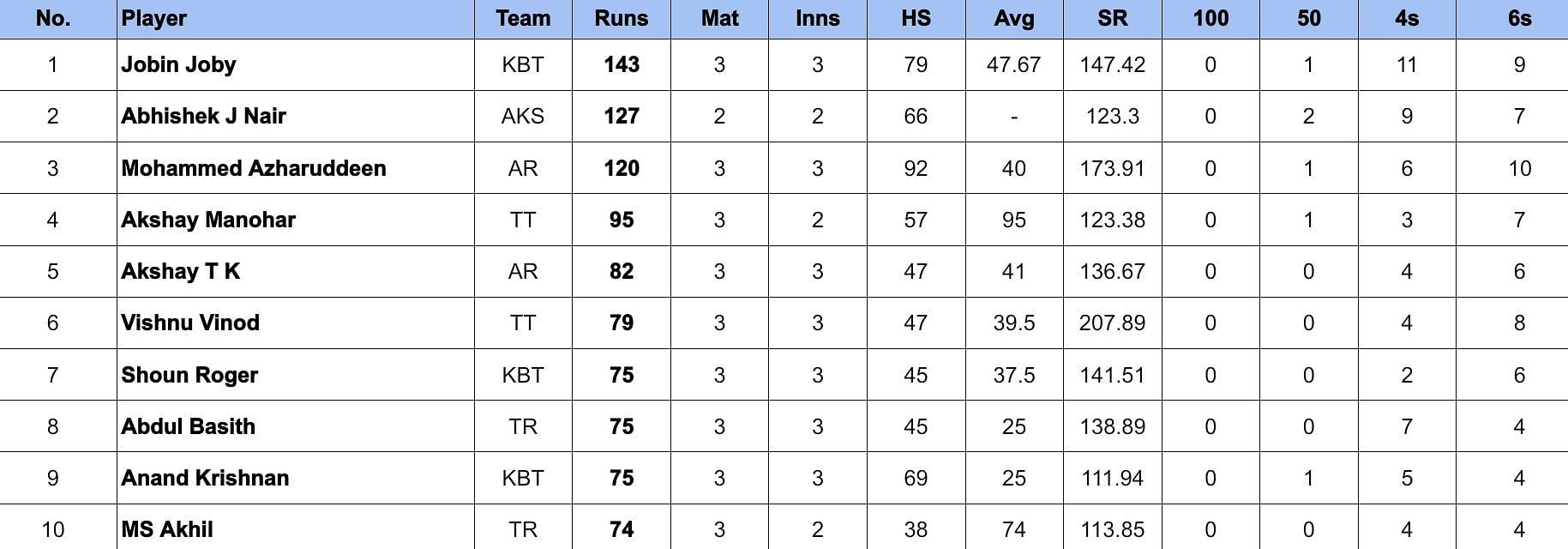 Kerala Cricket League 2024 Most Runs 