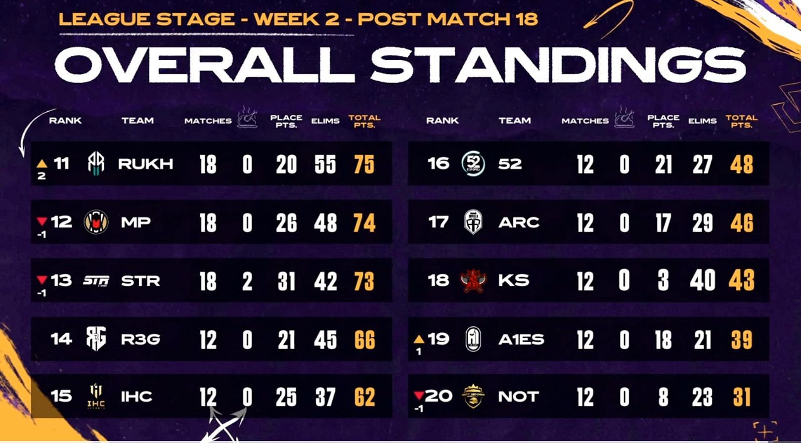 Overall standings of League Stage after Week 2 Day 3 (Image via YouTube/PUBG Mobile Esports)