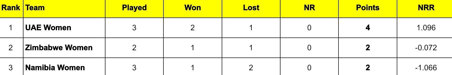 Namibia Women&rsquo;s T20I Tri-Series 2024 Points Table